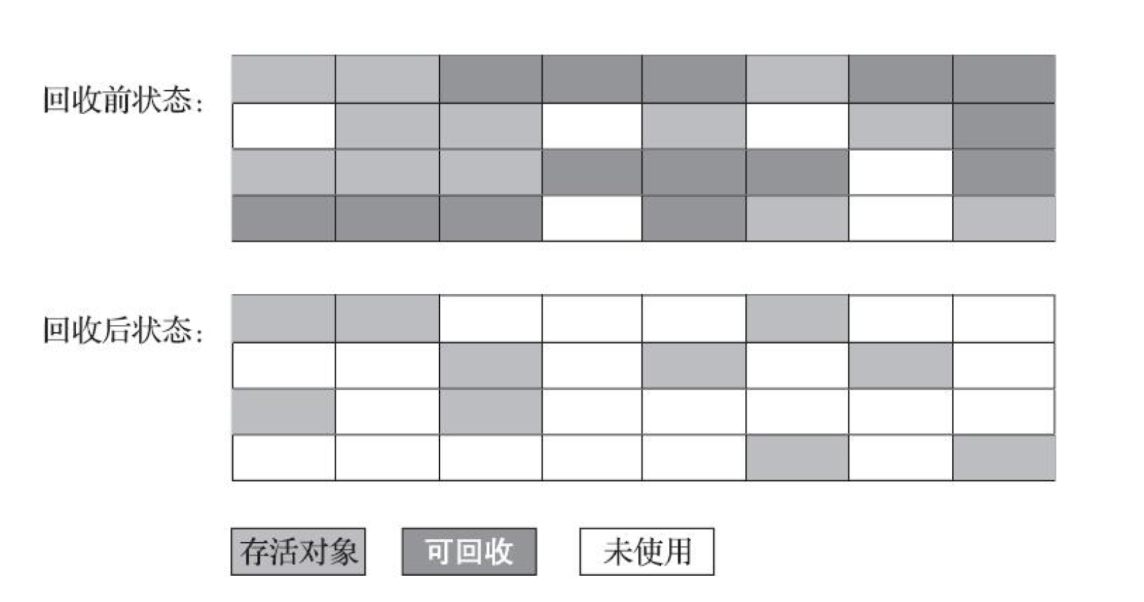 JVM垃圾回收